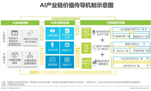 2021年中國人工智能基礎(chǔ)層行業(yè)研究報告 人工智能應(yīng)用軟件開發(fā)的基石與趨勢